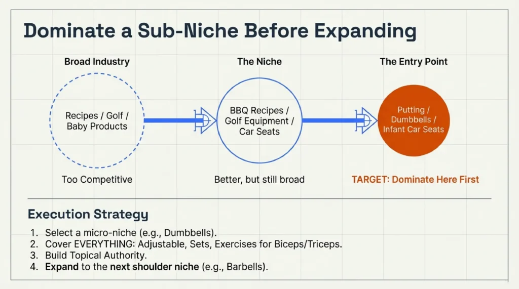 Dominate a Sub-Niche Before Expanding
