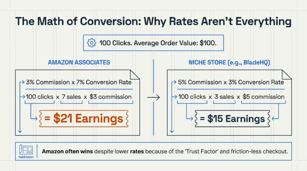 The Math of Conversion: Why Rates Aren't Everything
